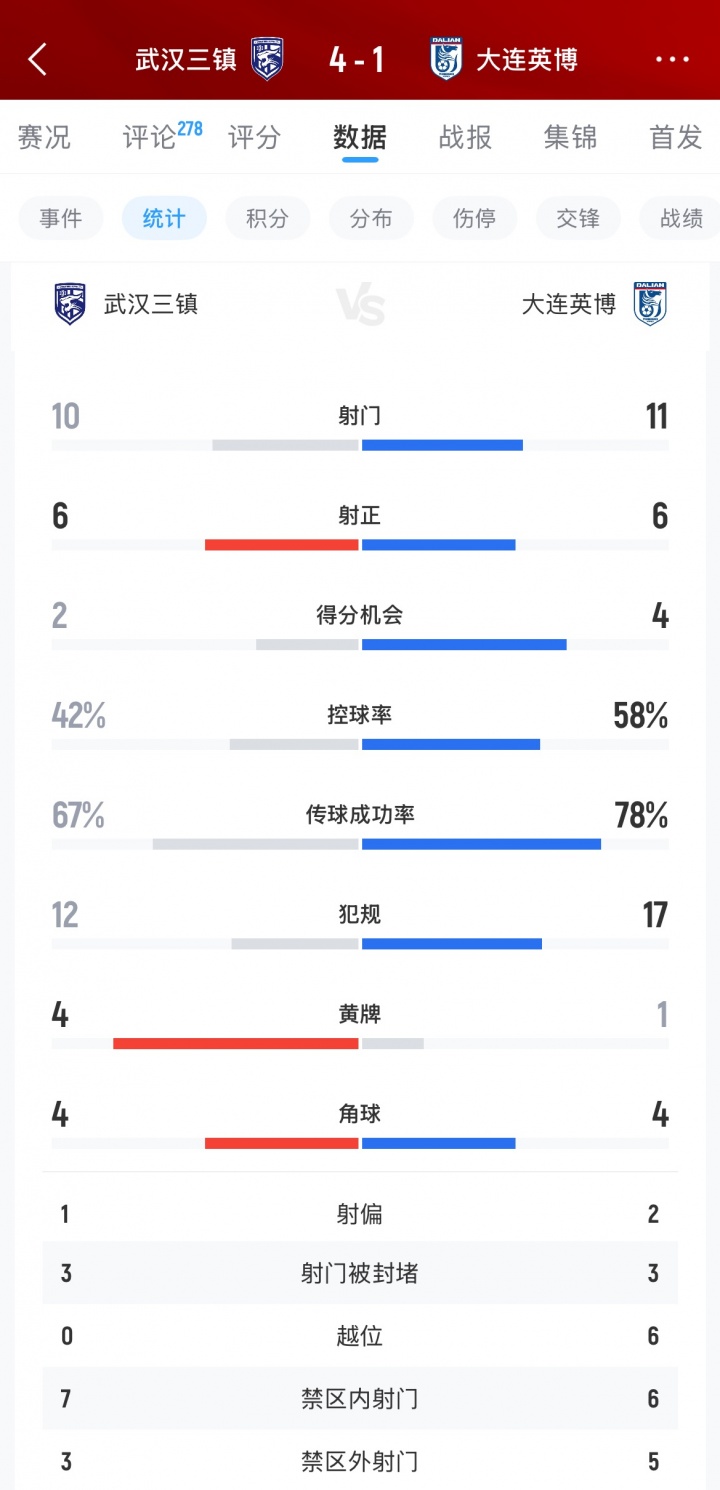 开云官方平台-三镇4-1英博全场数据：射门数几乎持平，英博控球传球机会均占优
